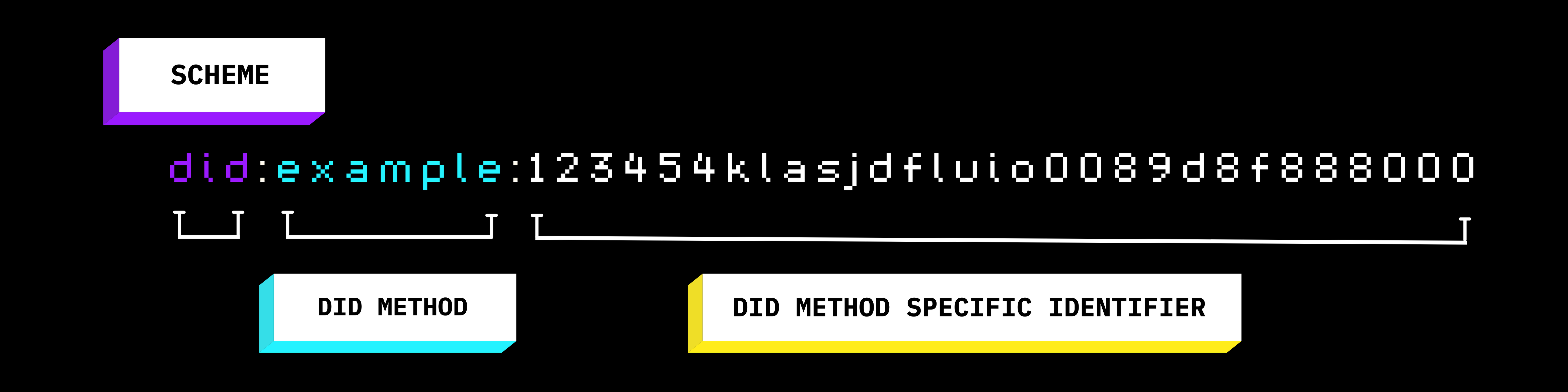 A DID is comprised of three parts: Scheme, DID Method, and DID Method Specific String