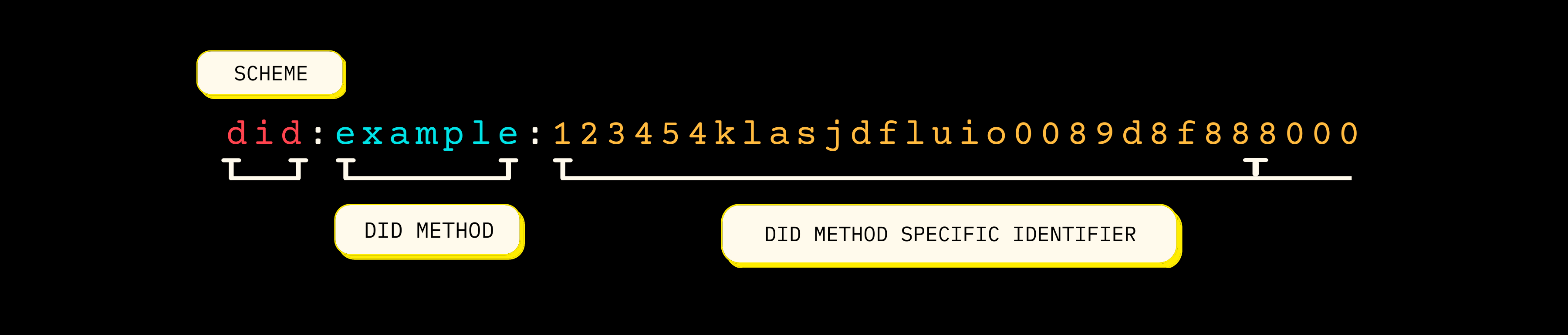 format of a Decentralized Identifier